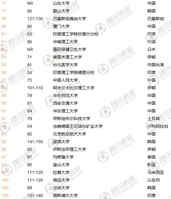 THE���޴�ѧ�����������廪�״γ�Խ���� λ�еڶ�