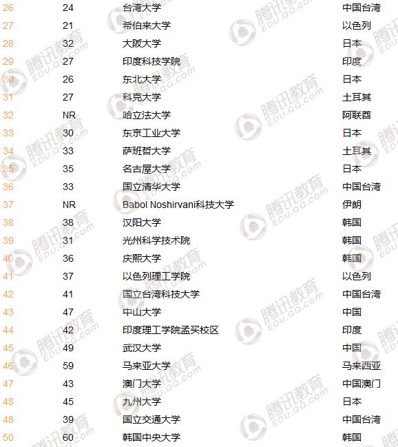 THE���޴�ѧ�����������廪�״γ�Խ���� λ�еڶ�