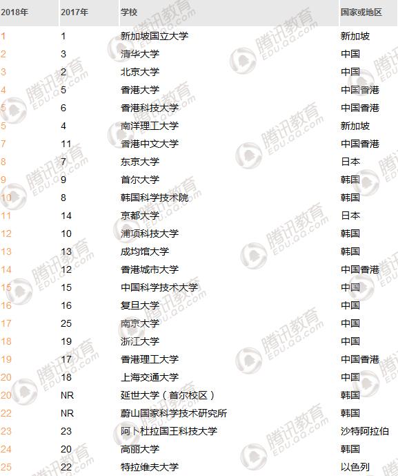 THE���޴�ѧ�����������廪�״γ�Խ���� λ�еڶ�